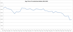 ars_avg_price_of_crushed_auto_bodies_2012_april2015