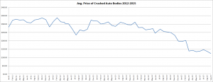 Crushed Auto Bodies Pricing: Scrap Metal Market 