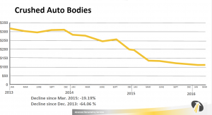 2016 Crushed Auto Body Pricing for March and 1st Quarter of 2016