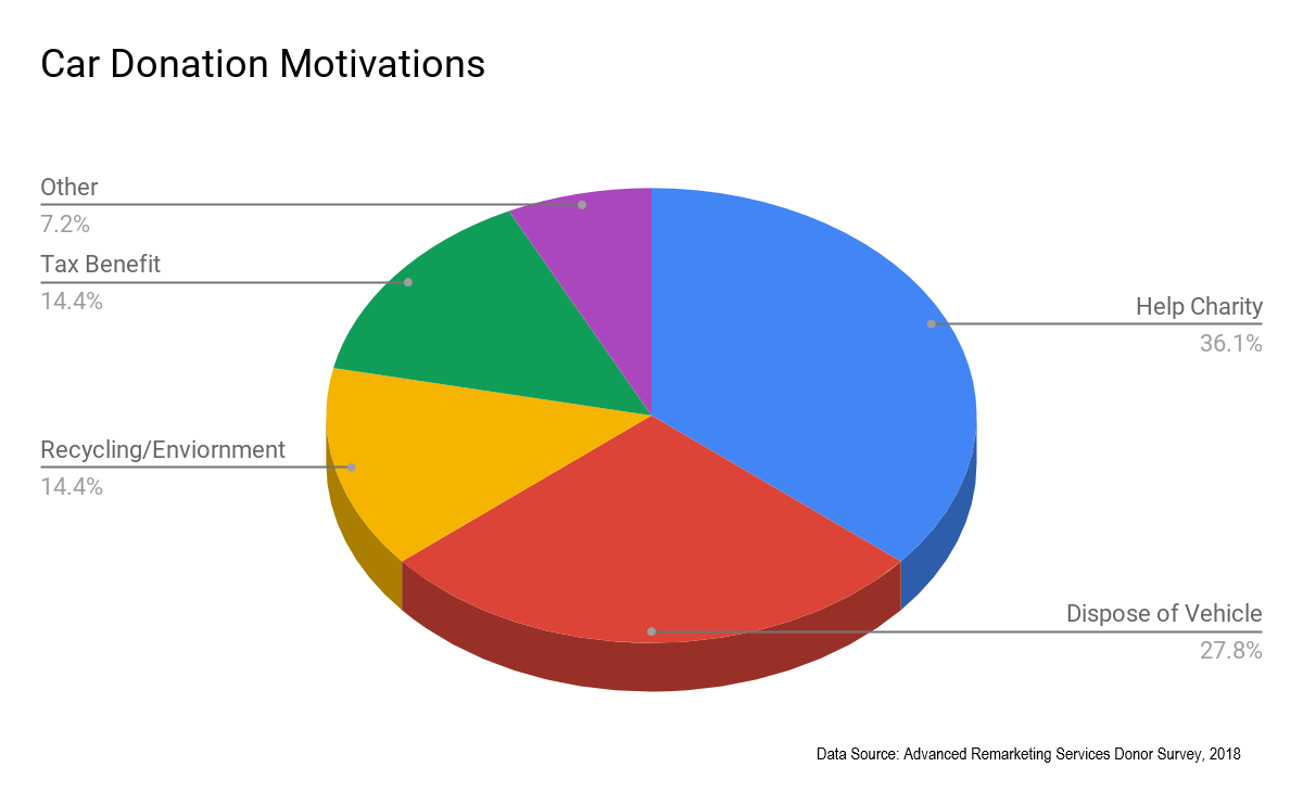 Pie chart on car donation motivations, donor survey by Advanced Remarketing Services 2018 - Charity Cars Futures