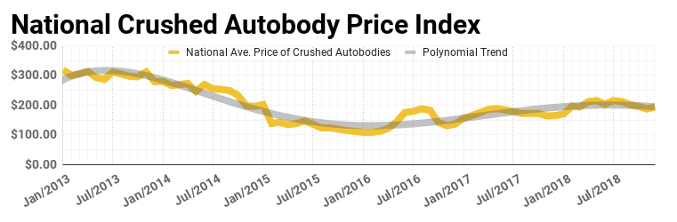 Scrap Metal Market Crushed Autobody Price Index for December 2018 - Steel prices up for month, though volatility on the horizon. -Advanced Remarketing Services