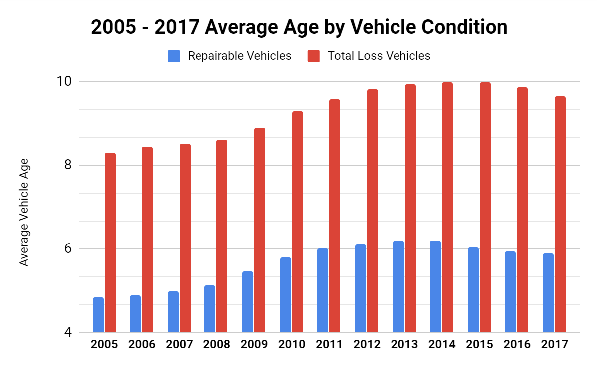 Average age and condition of total loss car