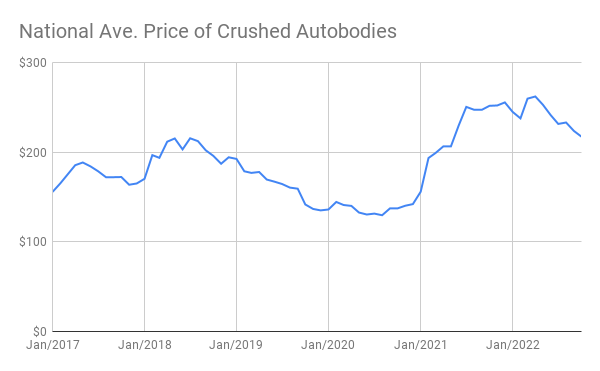 Crushed Autobodies National Average