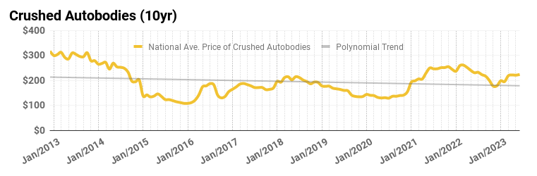 Crushed autobodies chart Q2 2023