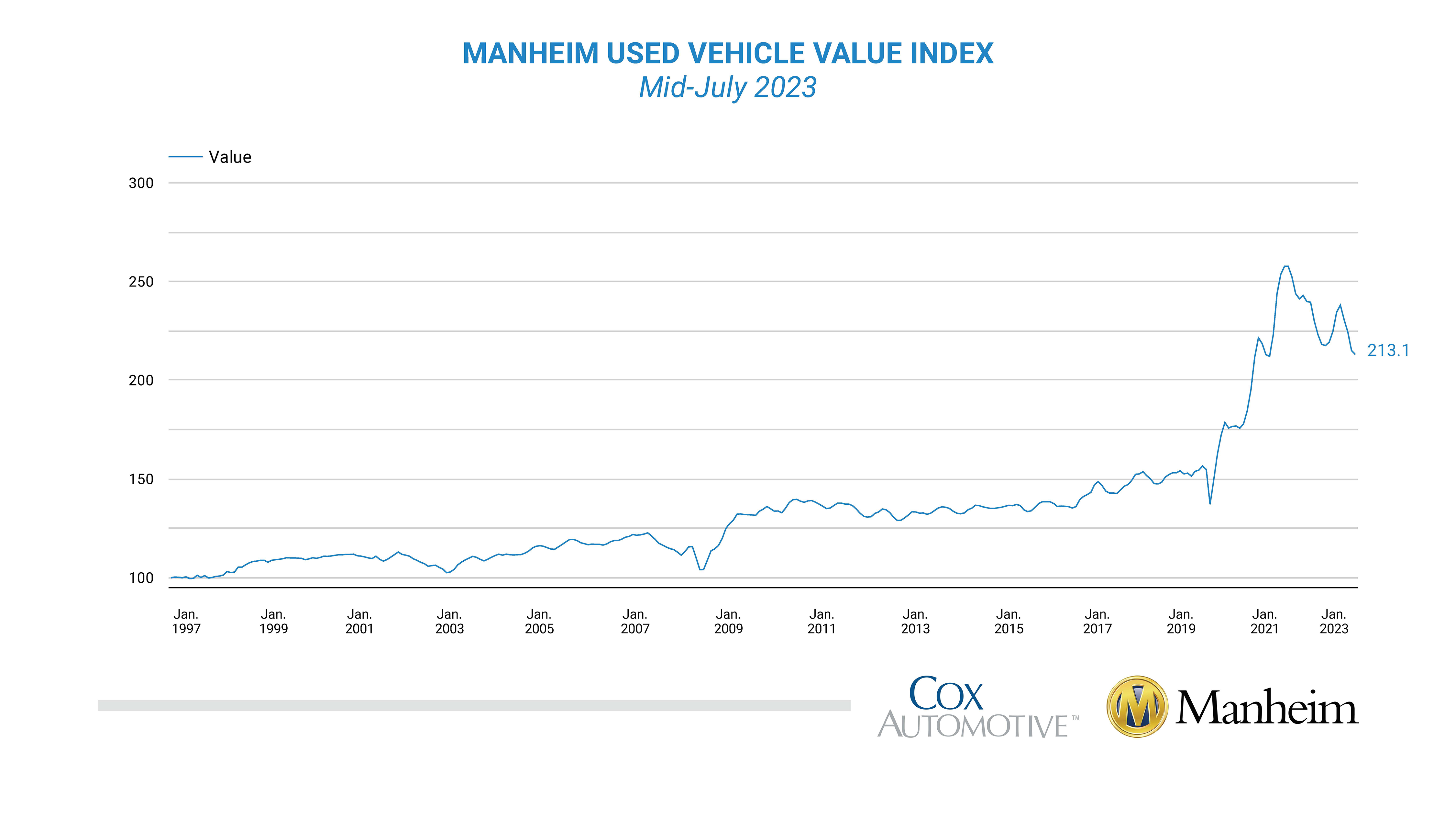 Manheim Used Vehicle Value Index July 2023