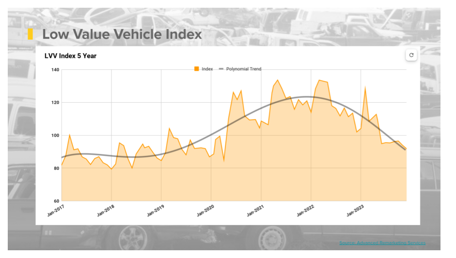 ARS Low Value Vehicle Index 2023