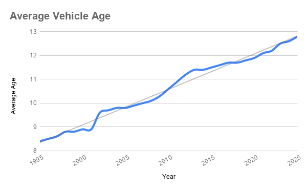 Average Ave of Vehicle on US Roads 