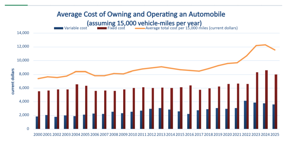 Average Cost of Vehicle Ownership through 2025